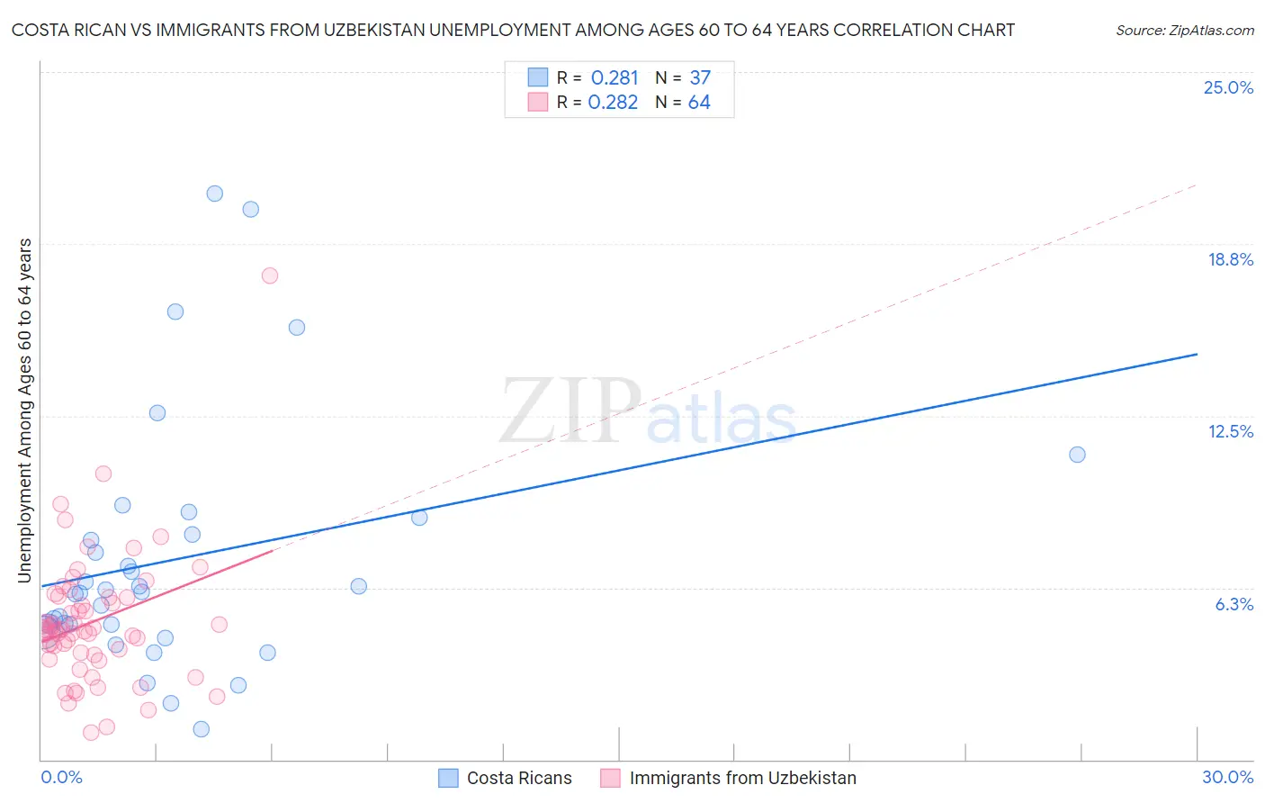 Costa Rican vs Immigrants from Uzbekistan Unemployment Among Ages 60 to 64 years