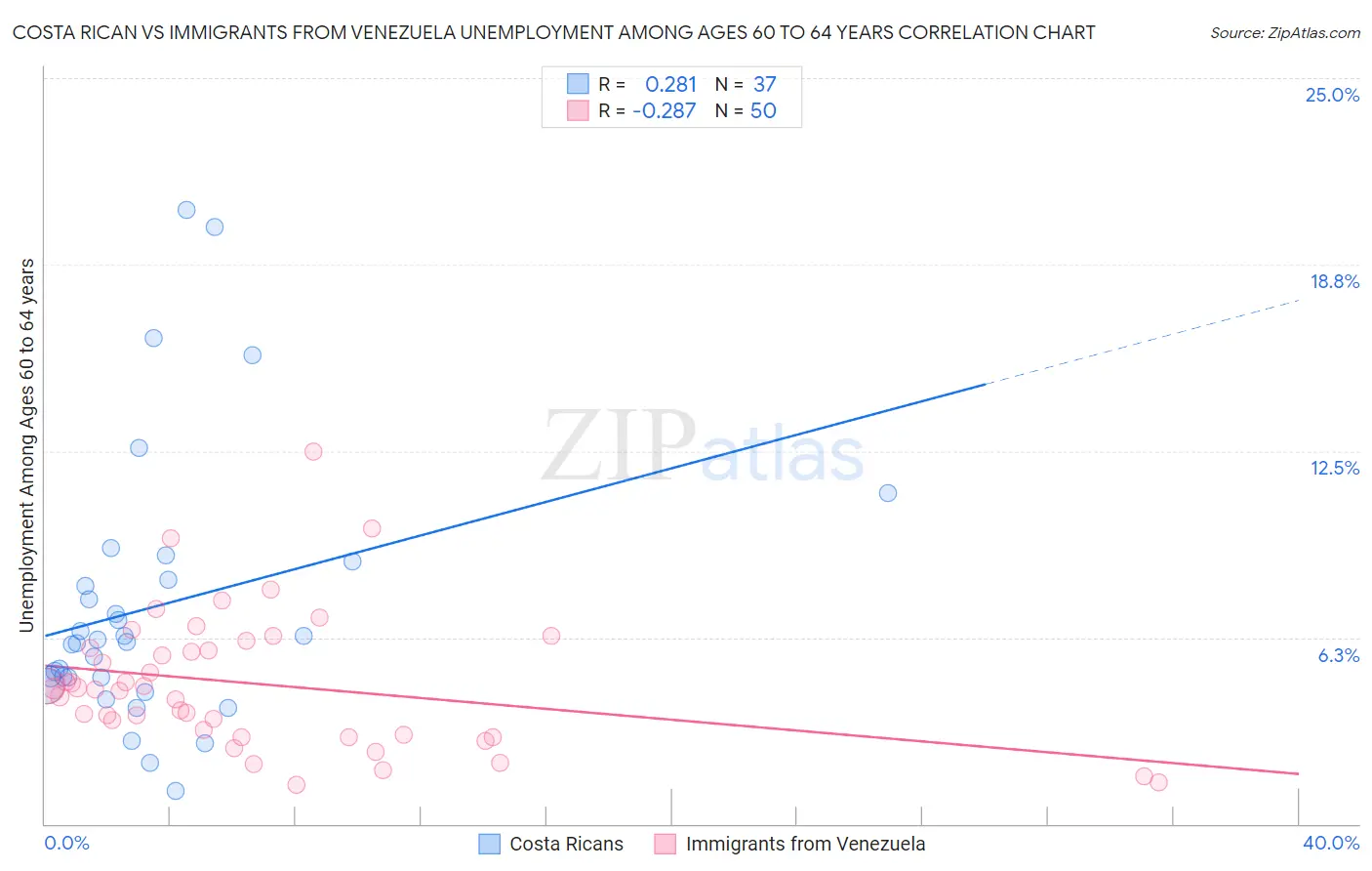 Costa Rican vs Immigrants from Venezuela Unemployment Among Ages 60 to 64 years