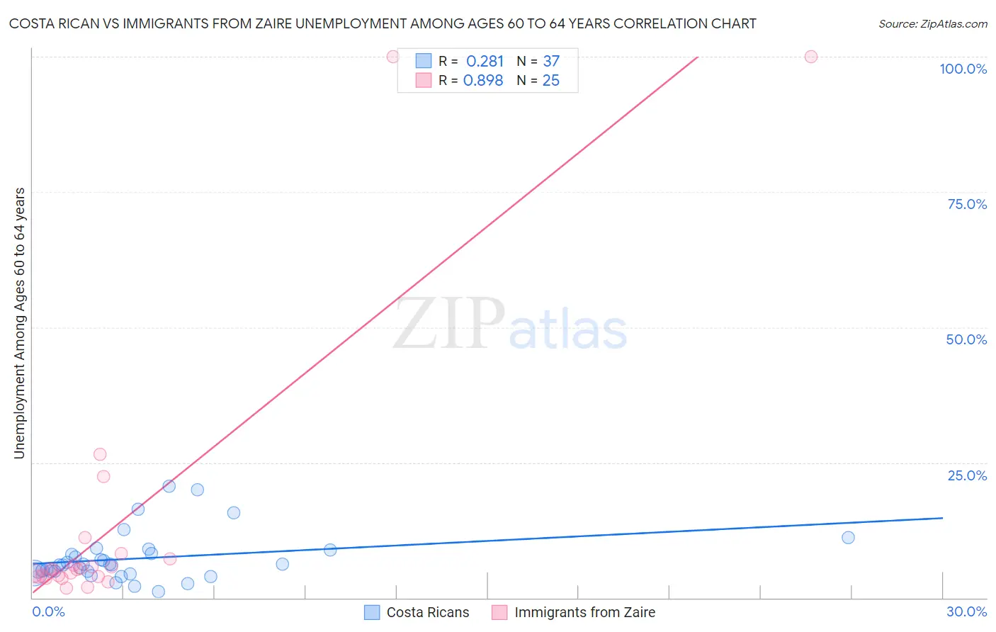 Costa Rican vs Immigrants from Zaire Unemployment Among Ages 60 to 64 years