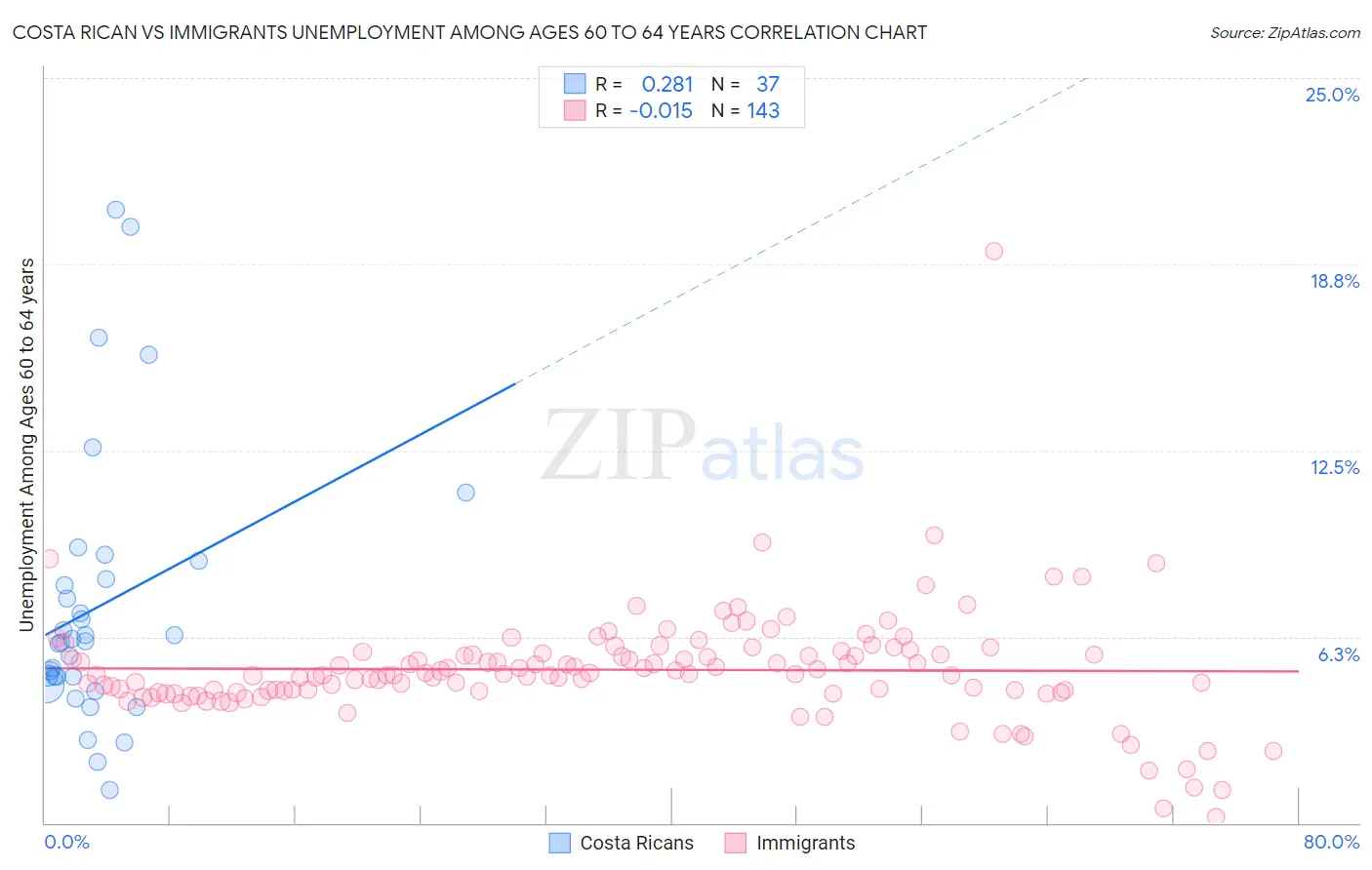 Costa Rican vs Immigrants Unemployment Among Ages 60 to 64 years