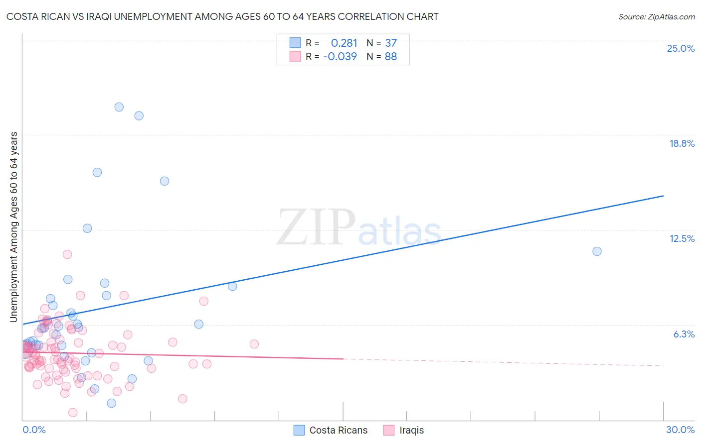 Costa Rican vs Iraqi Unemployment Among Ages 60 to 64 years