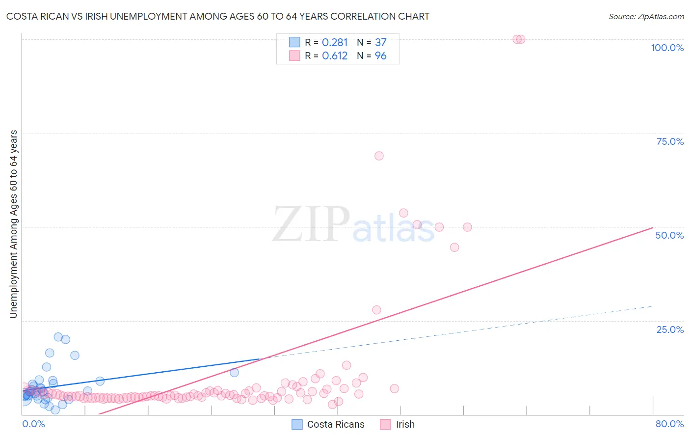 Costa Rican vs Irish Unemployment Among Ages 60 to 64 years