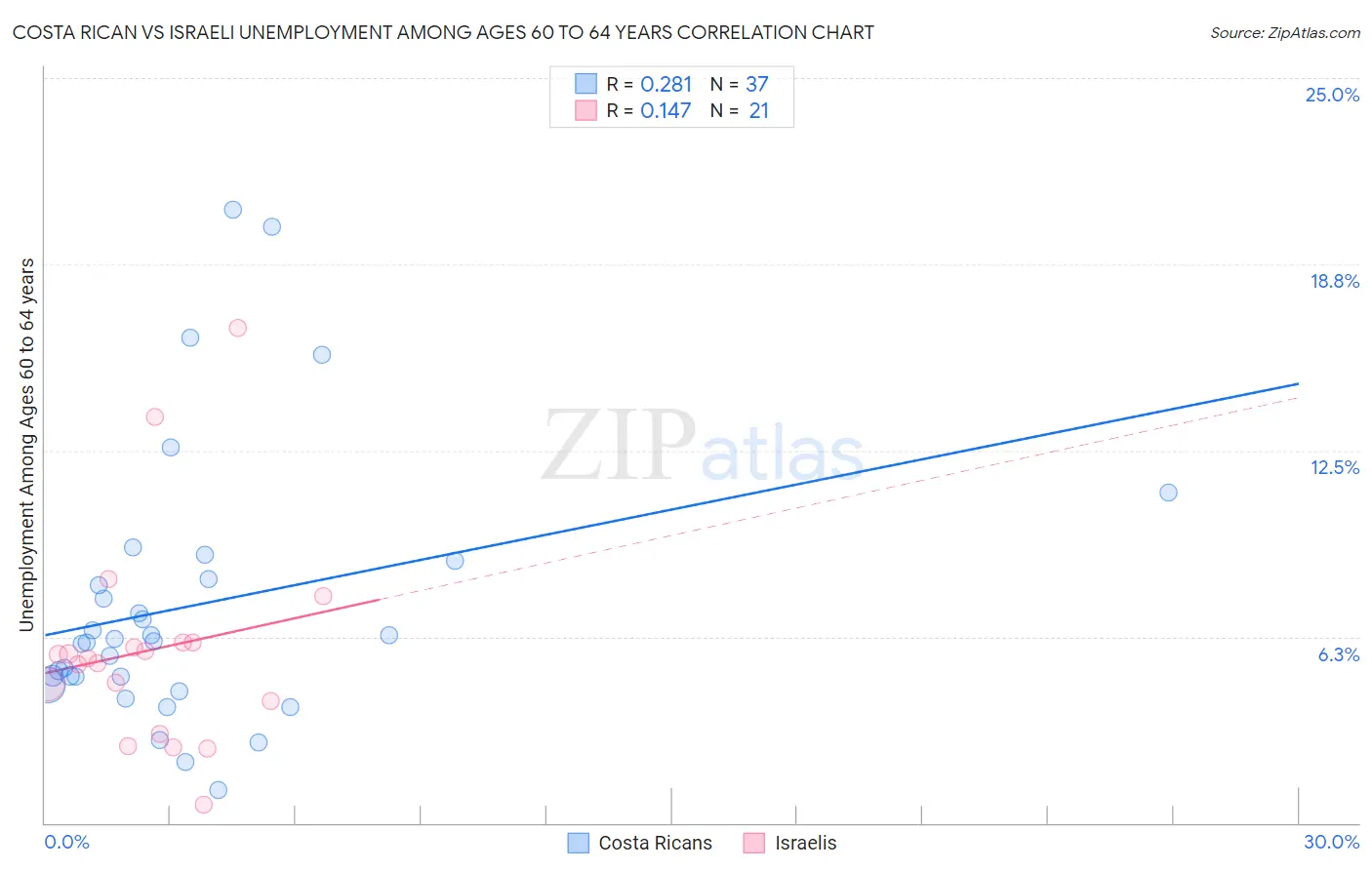 Costa Rican vs Israeli Unemployment Among Ages 60 to 64 years