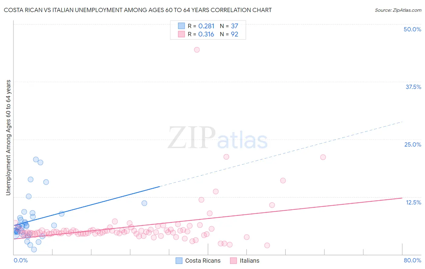 Costa Rican vs Italian Unemployment Among Ages 60 to 64 years