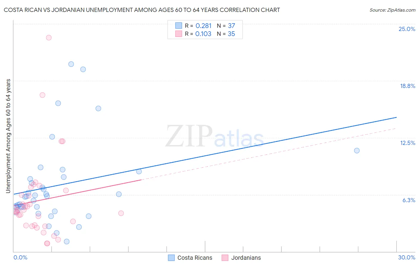 Costa Rican vs Jordanian Unemployment Among Ages 60 to 64 years