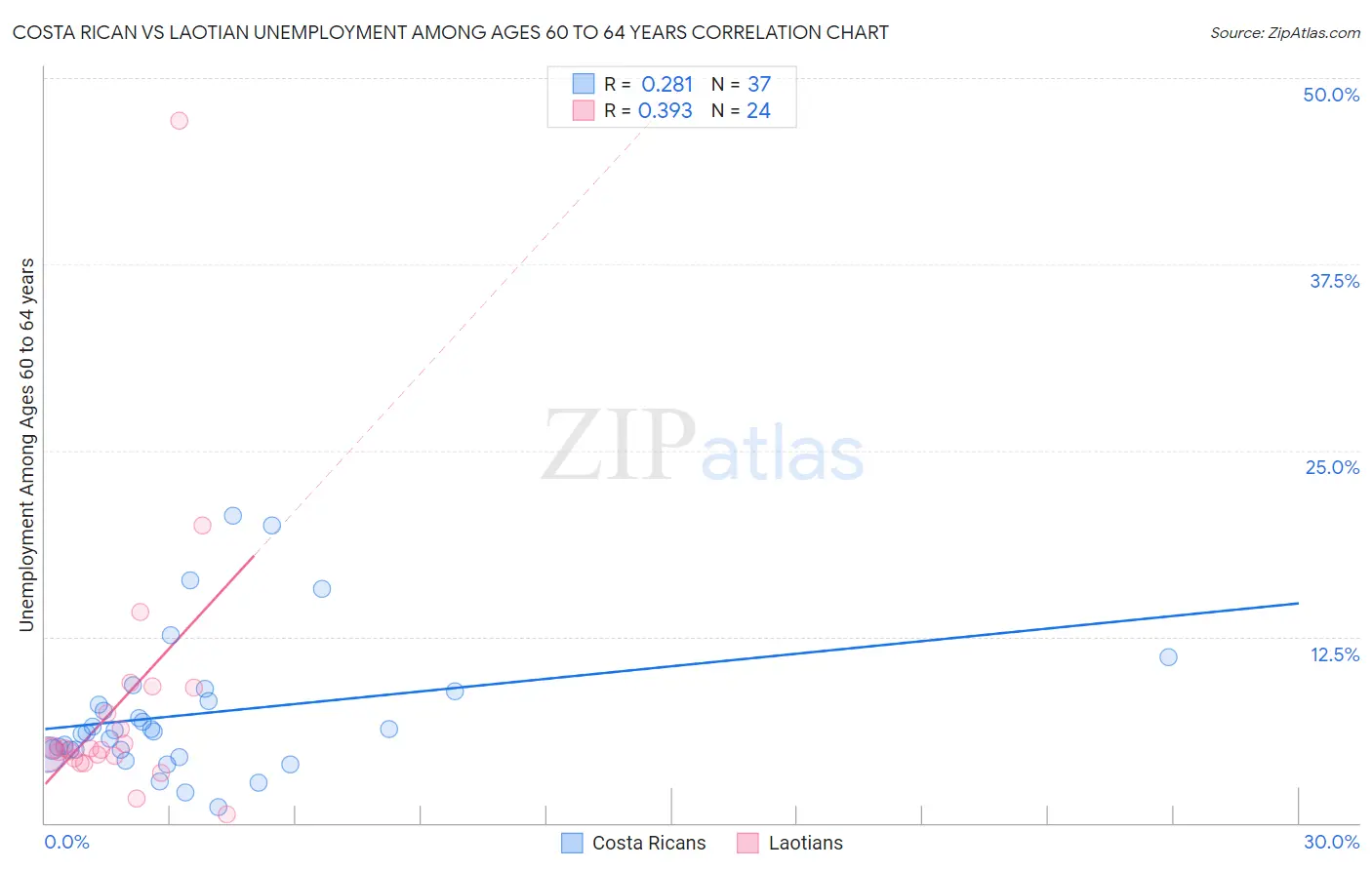 Costa Rican vs Laotian Unemployment Among Ages 60 to 64 years