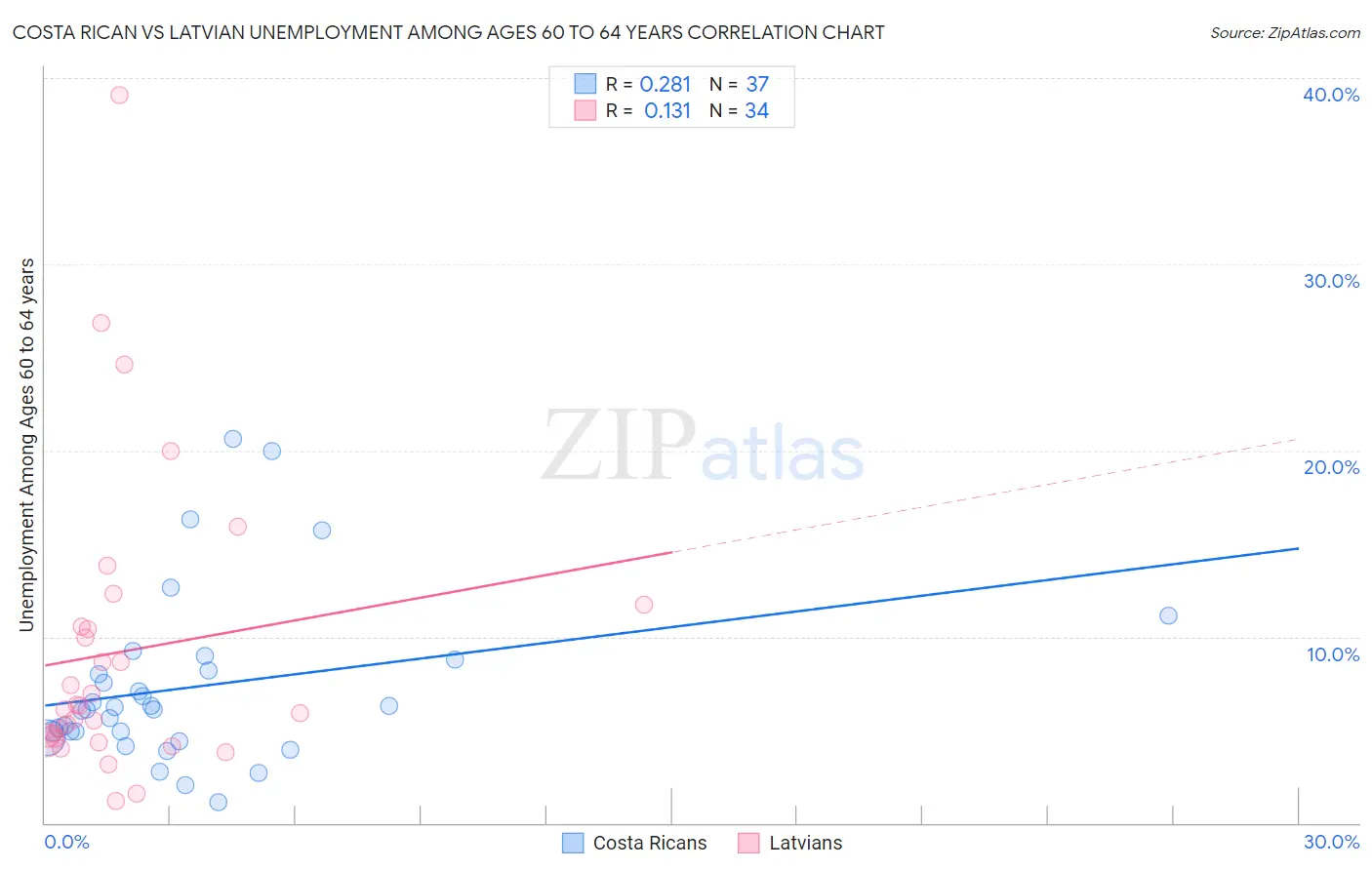 Costa Rican vs Latvian Unemployment Among Ages 60 to 64 years