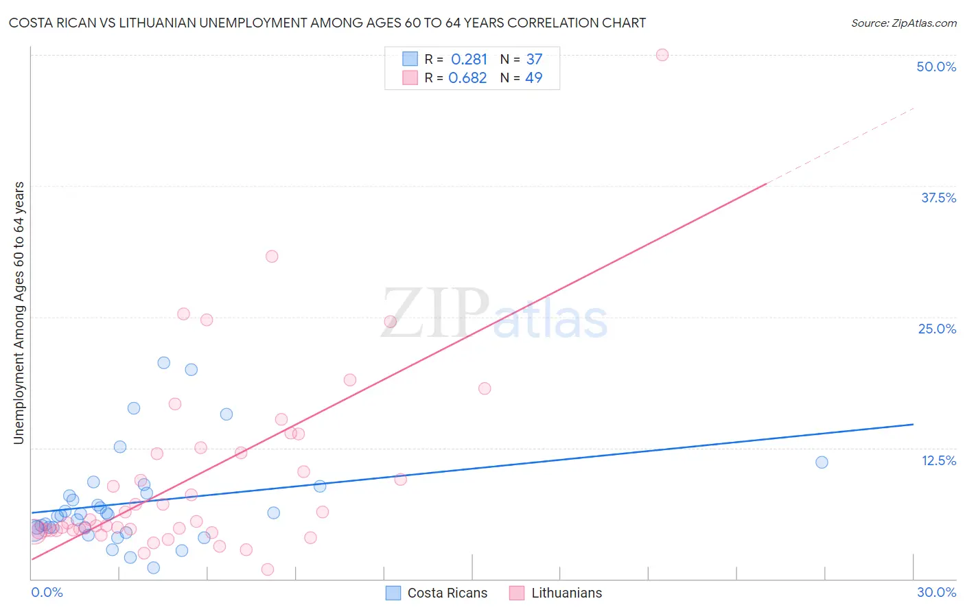 Costa Rican vs Lithuanian Unemployment Among Ages 60 to 64 years