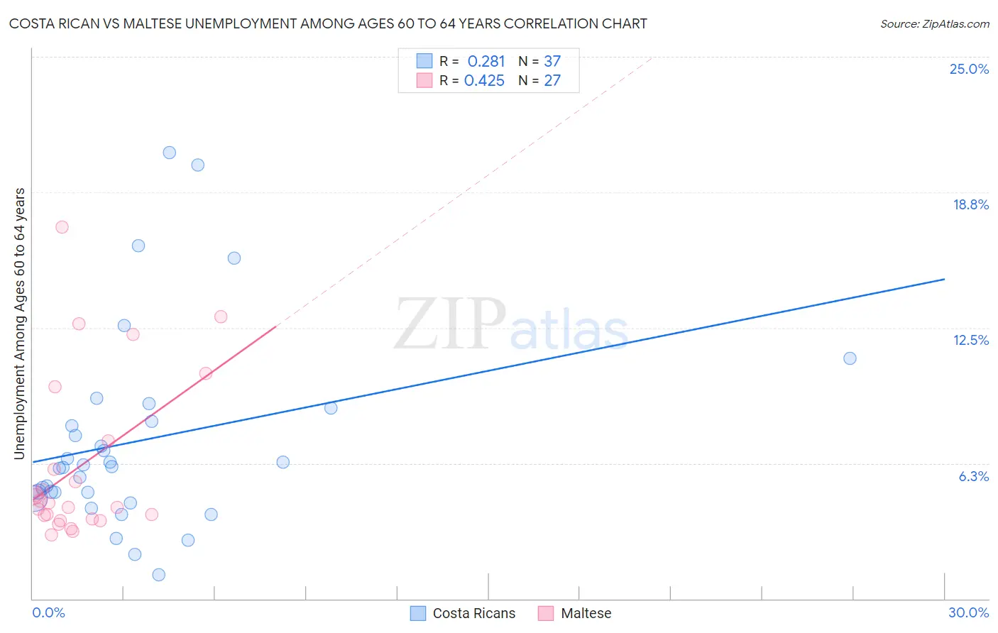 Costa Rican vs Maltese Unemployment Among Ages 60 to 64 years