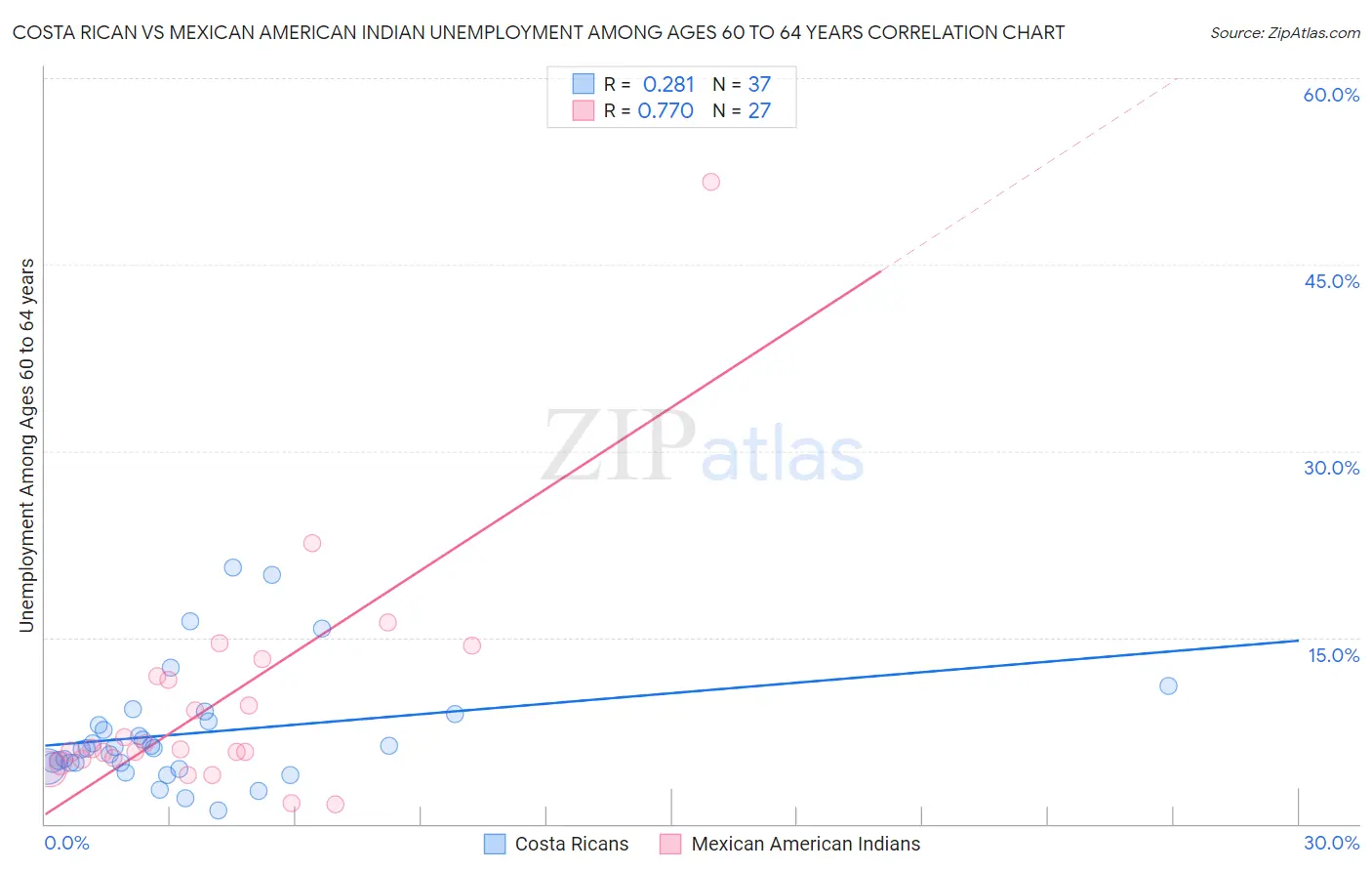 Costa Rican vs Mexican American Indian Unemployment Among Ages 60 to 64 years