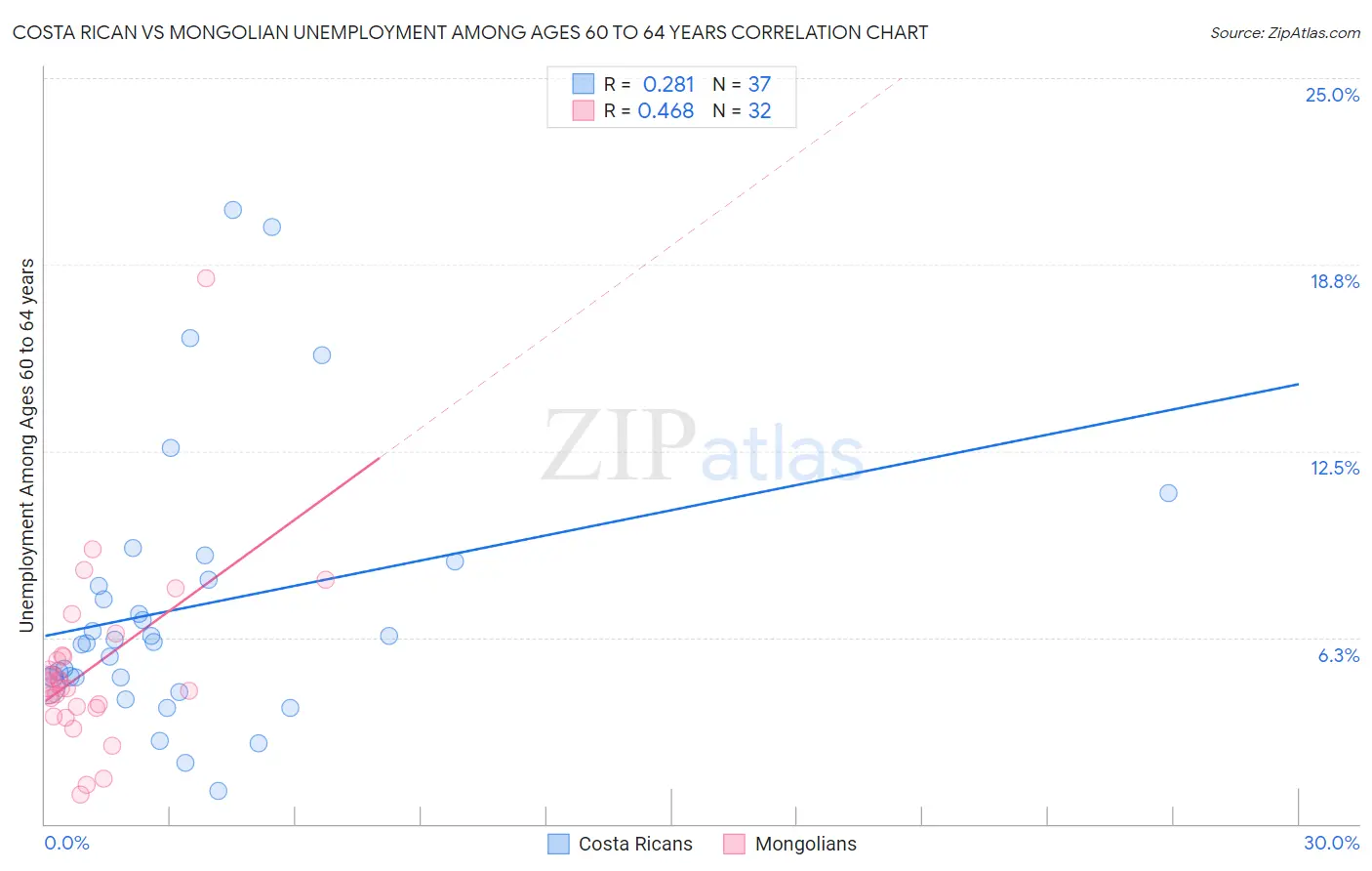 Costa Rican vs Mongolian Unemployment Among Ages 60 to 64 years