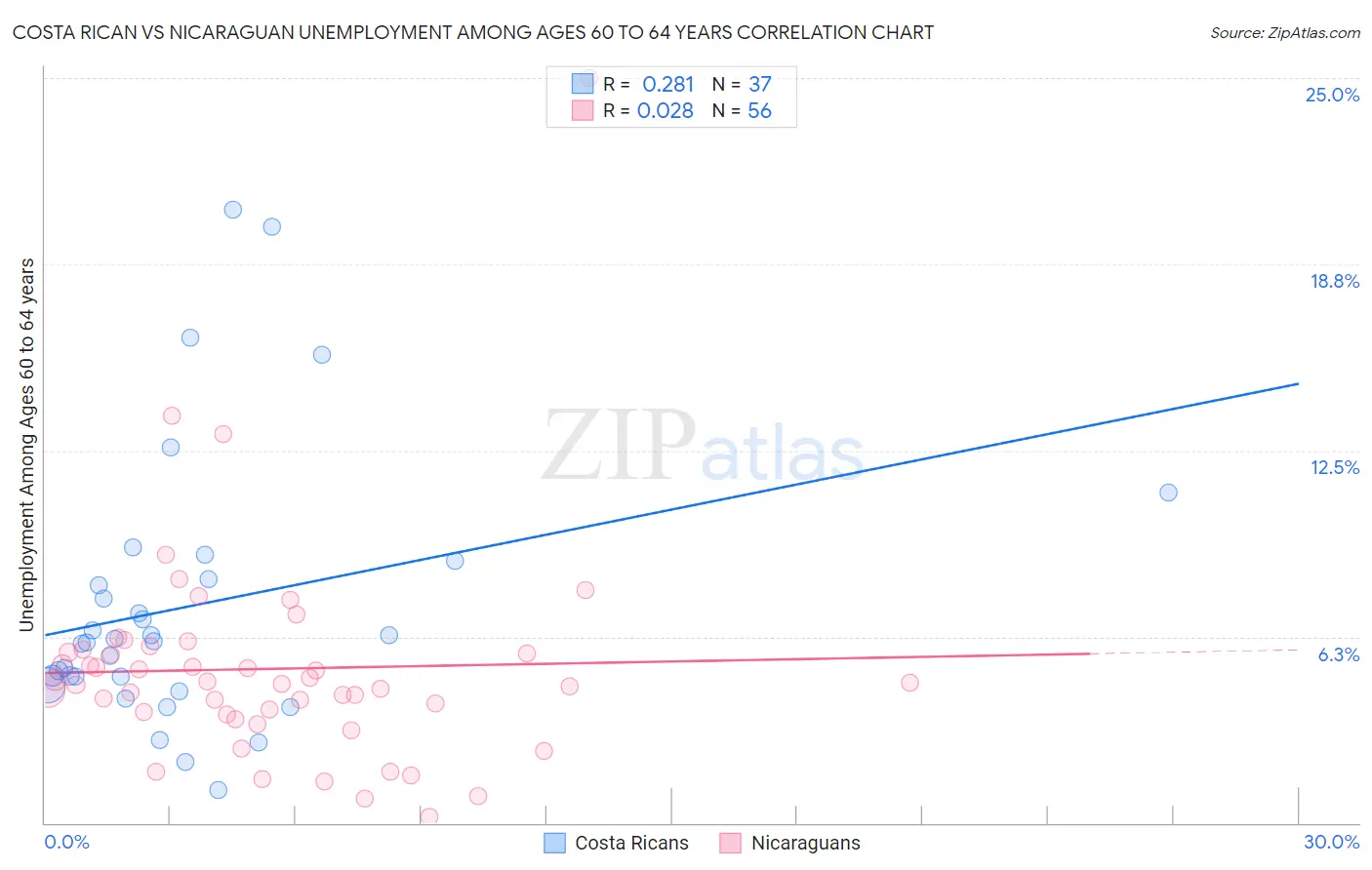 Costa Rican vs Nicaraguan Unemployment Among Ages 60 to 64 years