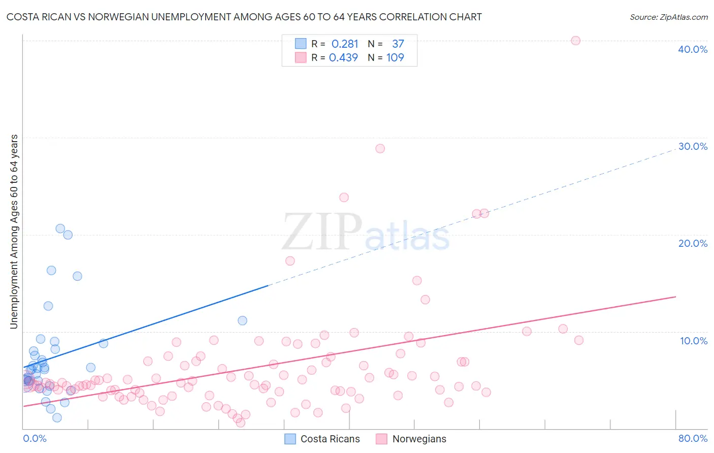 Costa Rican vs Norwegian Unemployment Among Ages 60 to 64 years