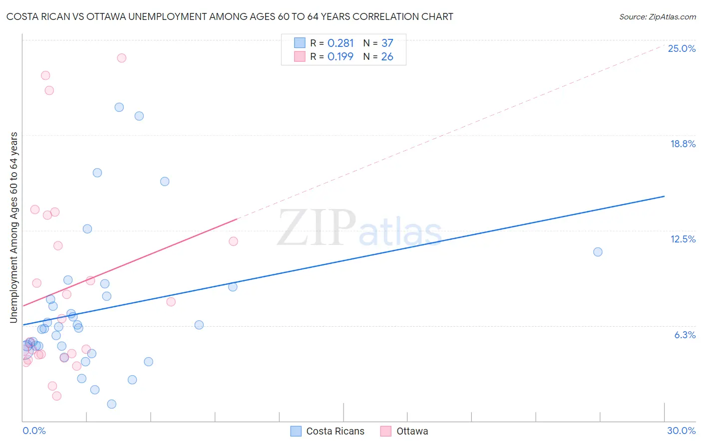 Costa Rican vs Ottawa Unemployment Among Ages 60 to 64 years