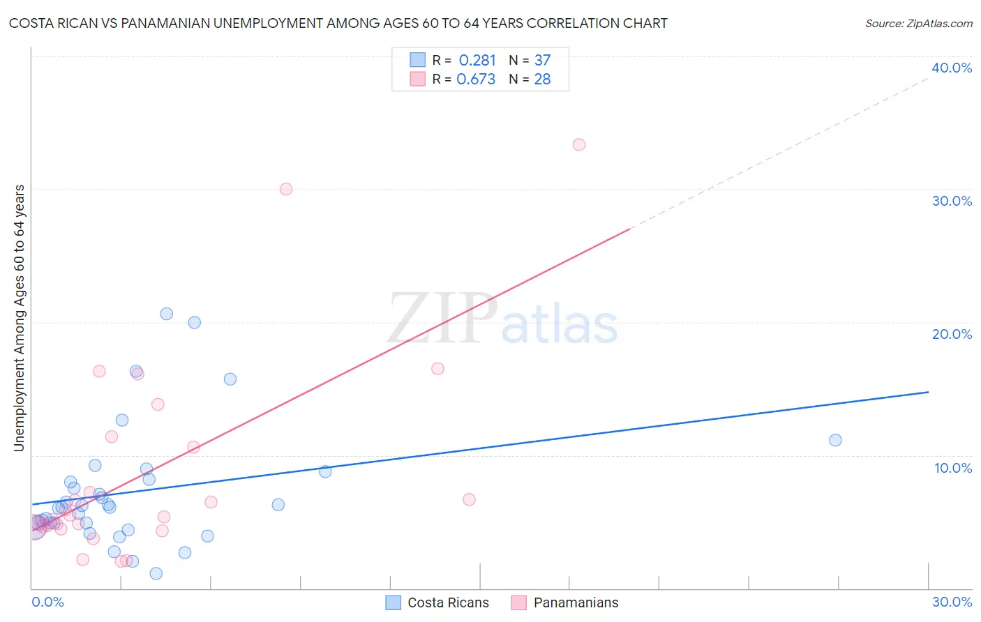 Costa Rican vs Panamanian Unemployment Among Ages 60 to 64 years