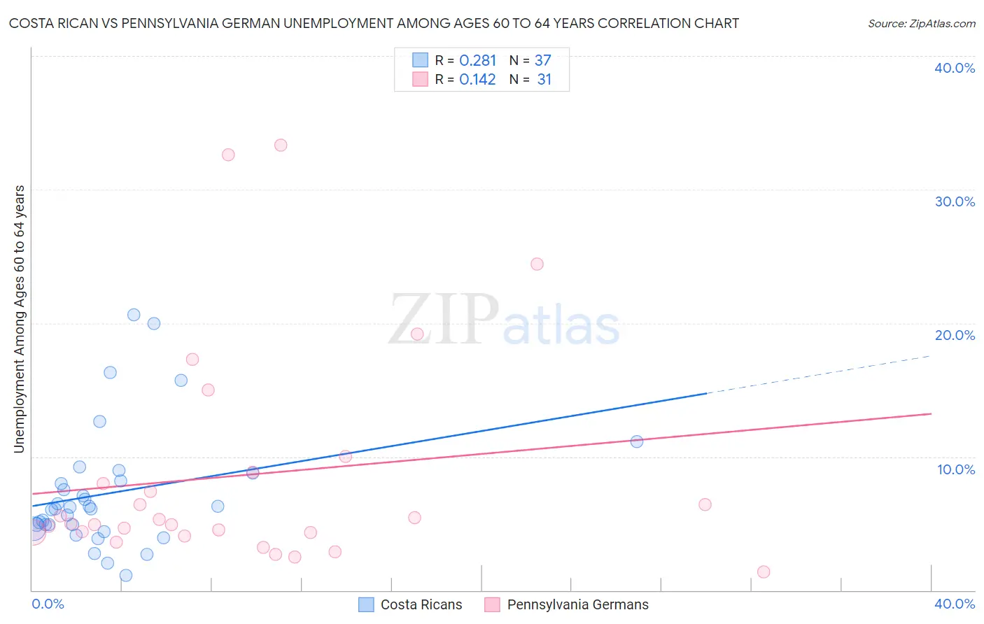 Costa Rican vs Pennsylvania German Unemployment Among Ages 60 to 64 years