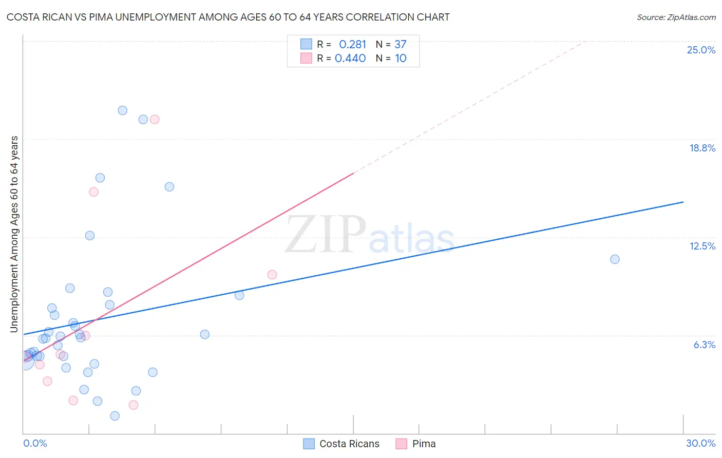 Costa Rican vs Pima Unemployment Among Ages 60 to 64 years