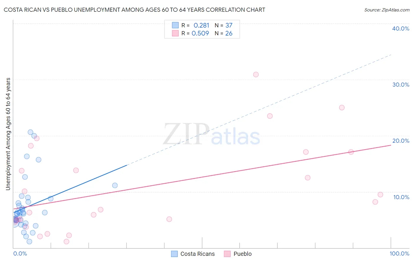 Costa Rican vs Pueblo Unemployment Among Ages 60 to 64 years