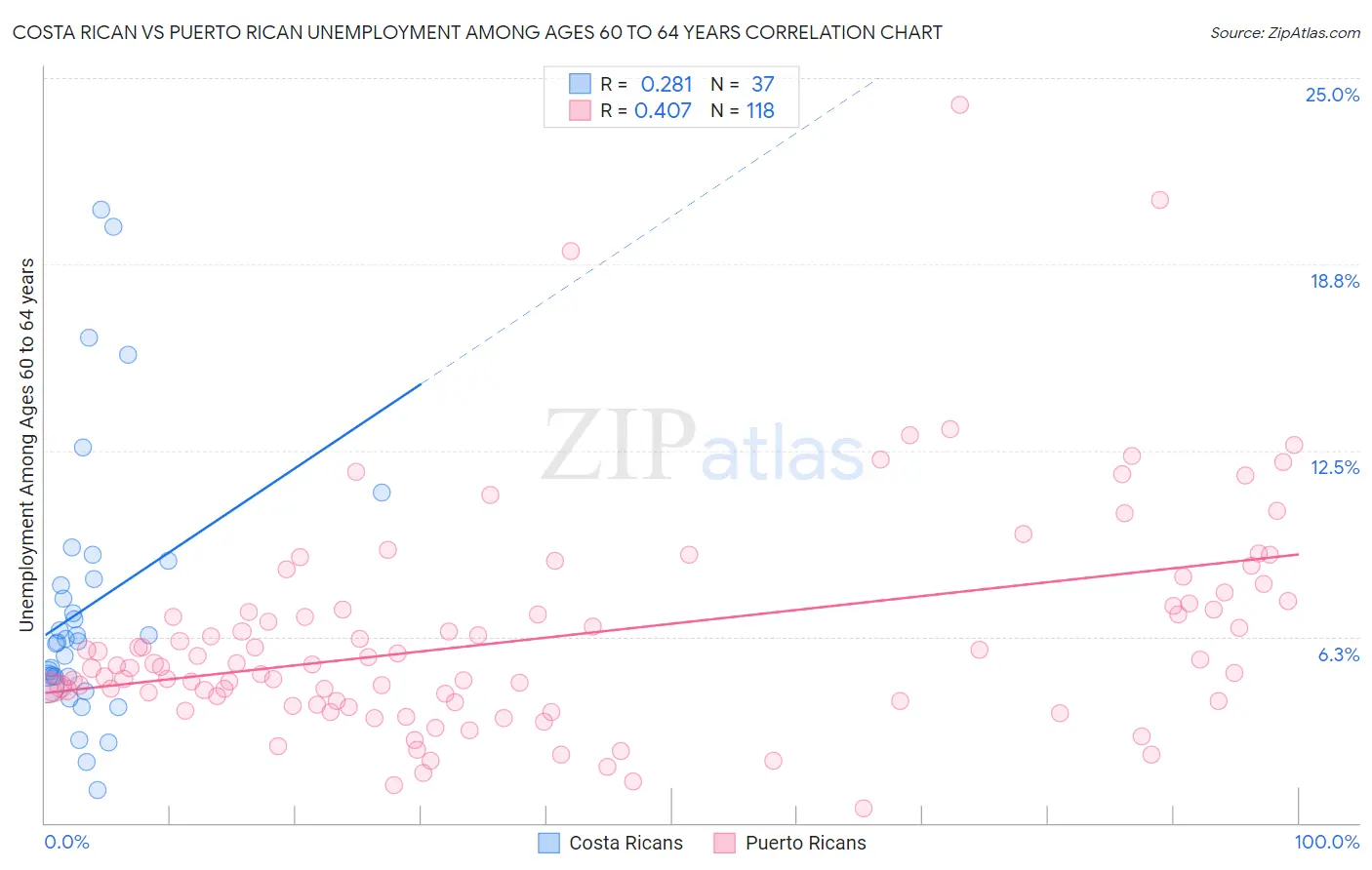 Costa Rican vs Puerto Rican Unemployment Among Ages 60 to 64 years