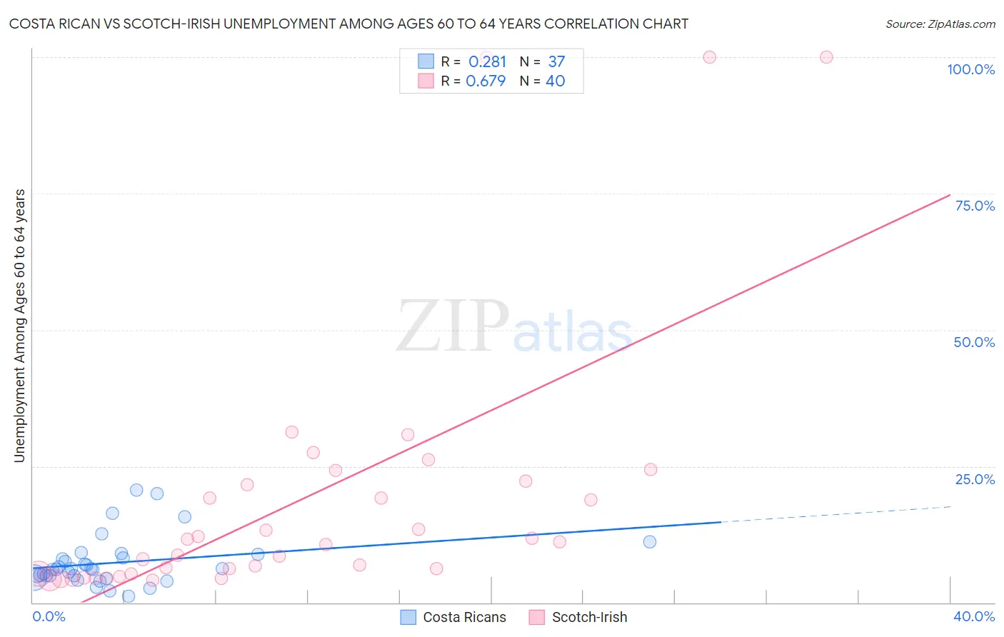 Costa Rican vs Scotch-Irish Unemployment Among Ages 60 to 64 years