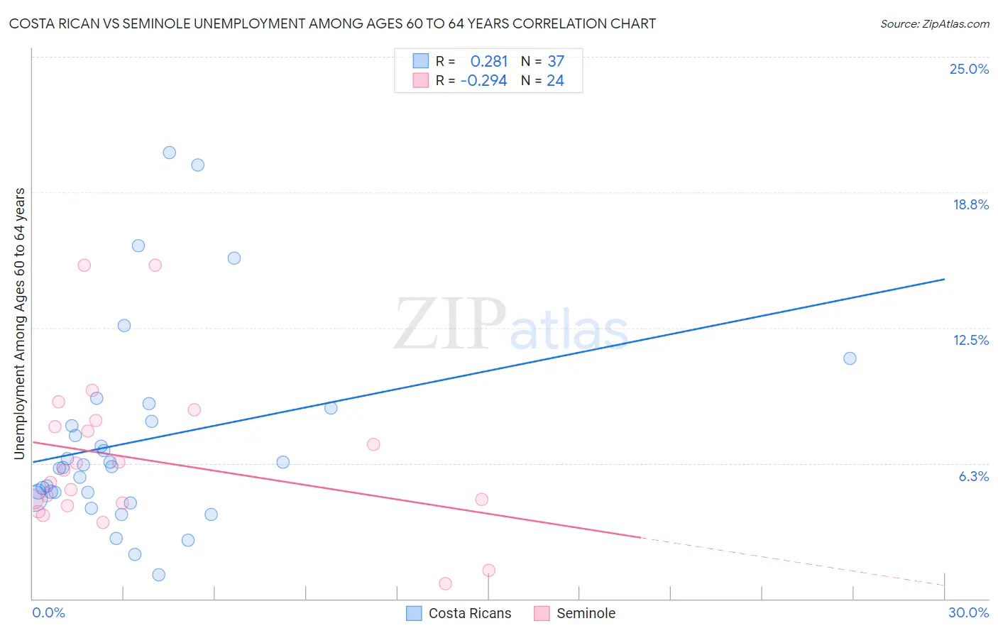 Costa Rican vs Seminole Unemployment Among Ages 60 to 64 years