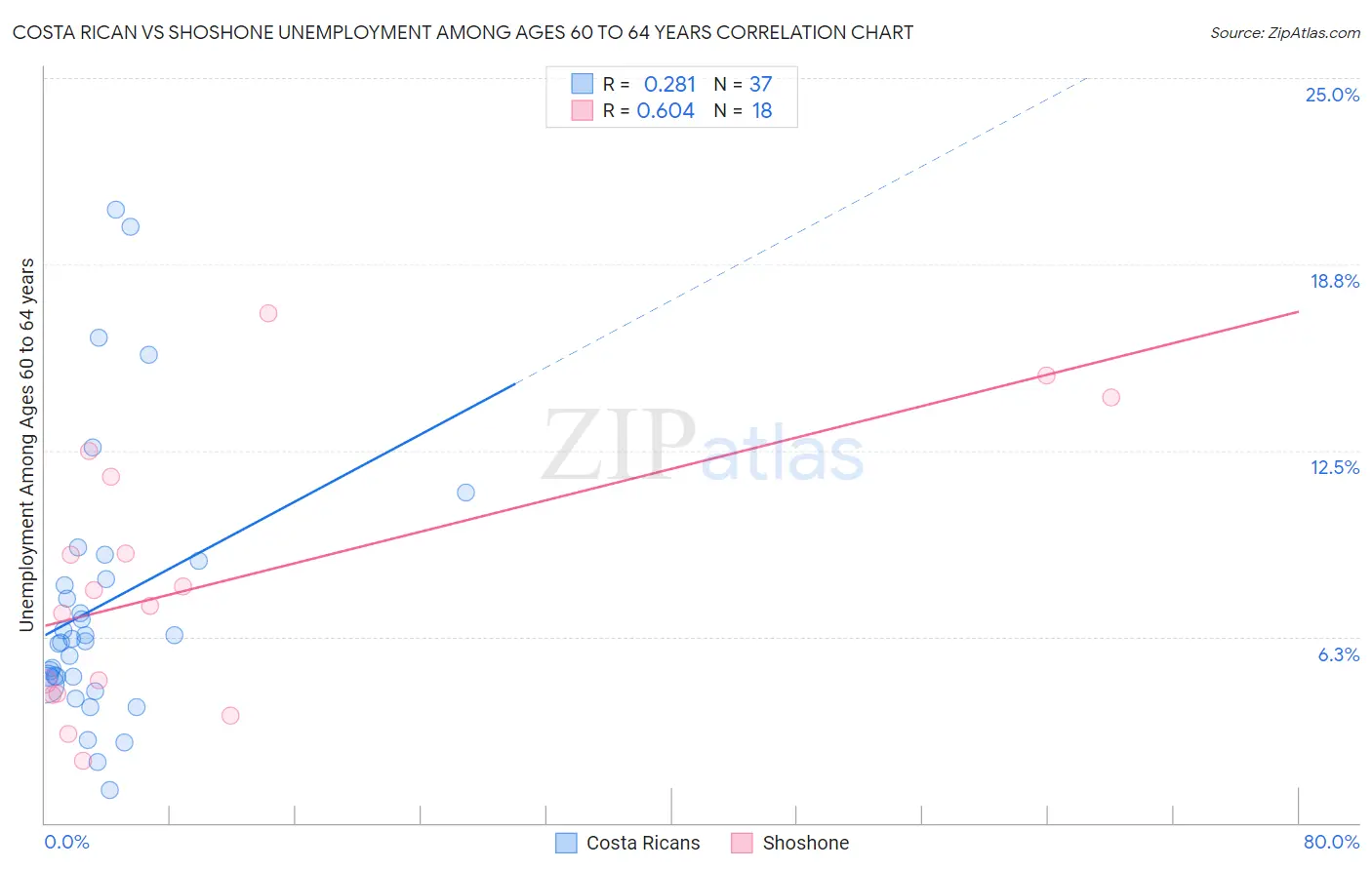 Costa Rican vs Shoshone Unemployment Among Ages 60 to 64 years