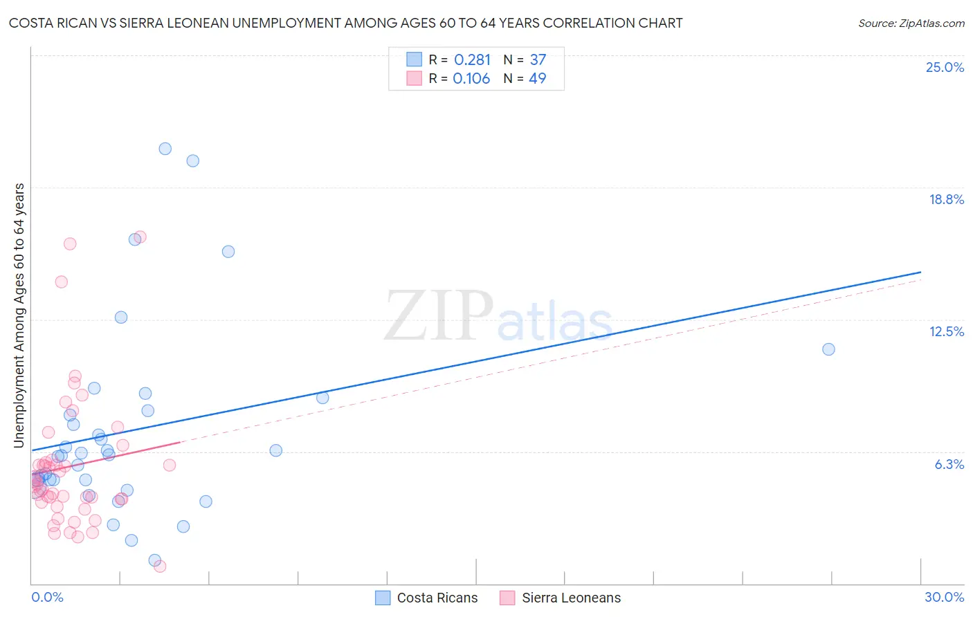 Costa Rican vs Sierra Leonean Unemployment Among Ages 60 to 64 years