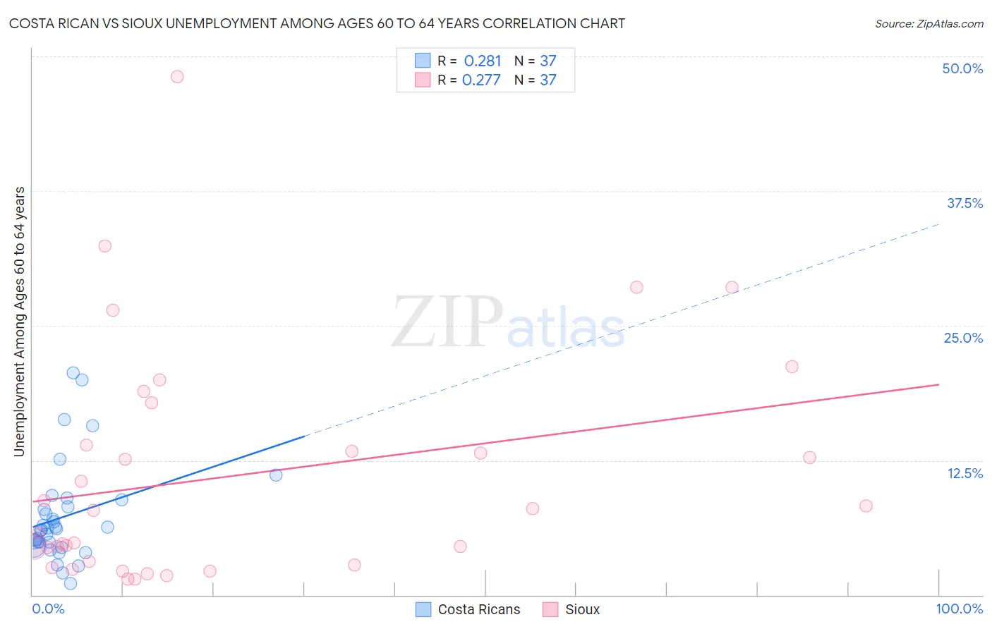 Costa Rican vs Sioux Unemployment Among Ages 60 to 64 years