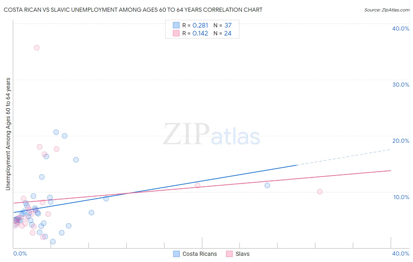 Costa Rican vs Slavic Unemployment Among Ages 60 to 64 years