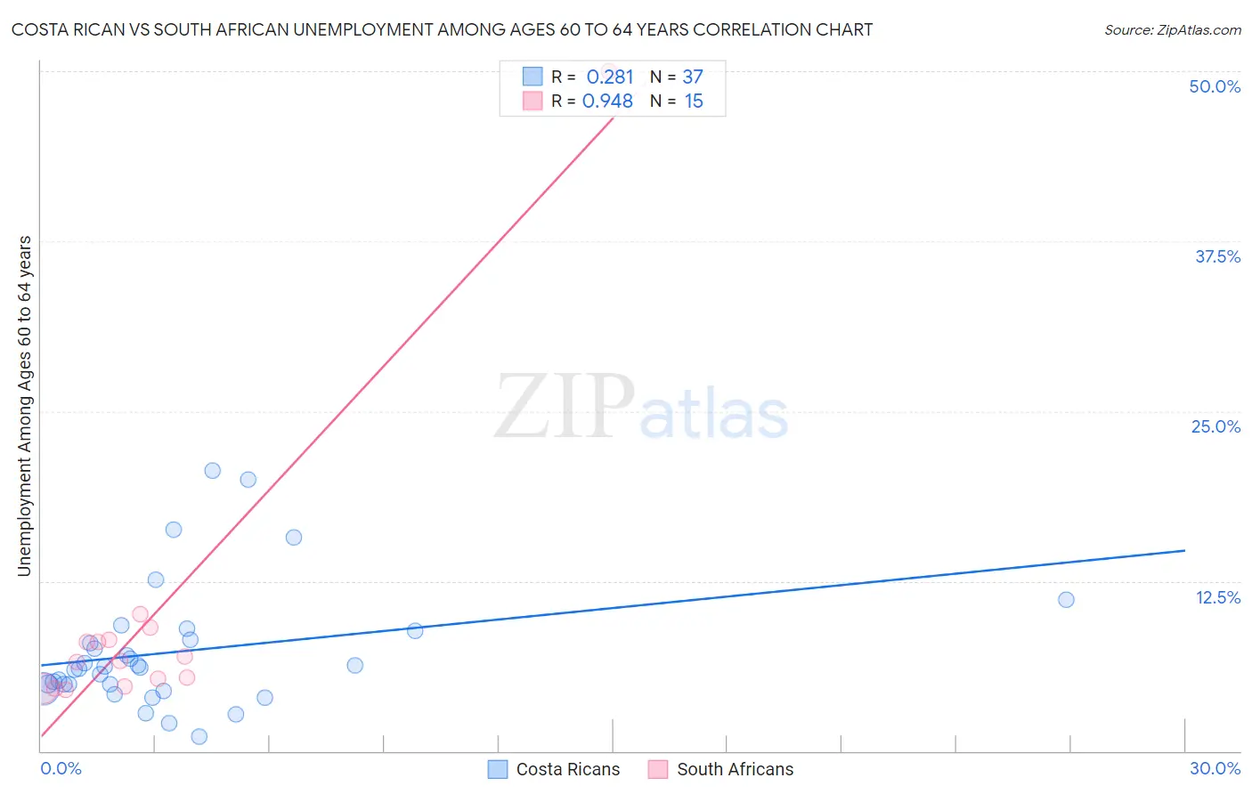 Costa Rican vs South African Unemployment Among Ages 60 to 64 years