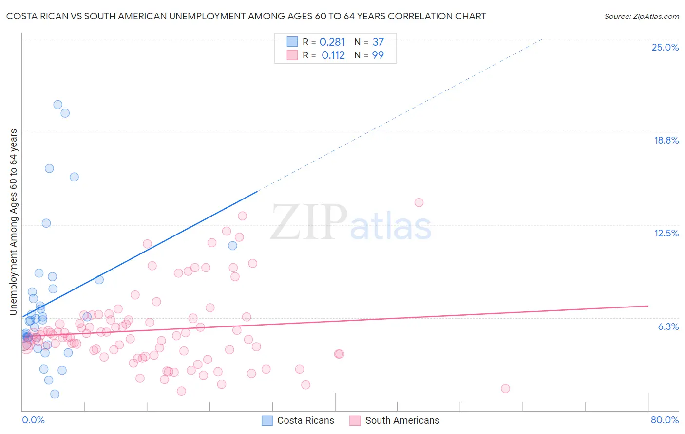 Costa Rican vs South American Unemployment Among Ages 60 to 64 years