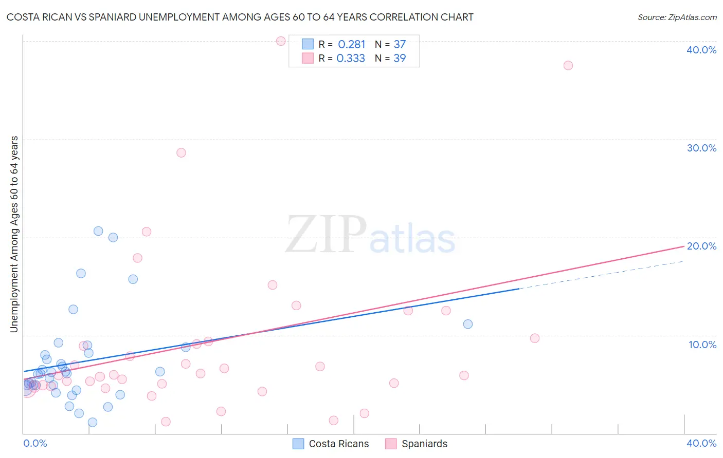 Costa Rican vs Spaniard Unemployment Among Ages 60 to 64 years