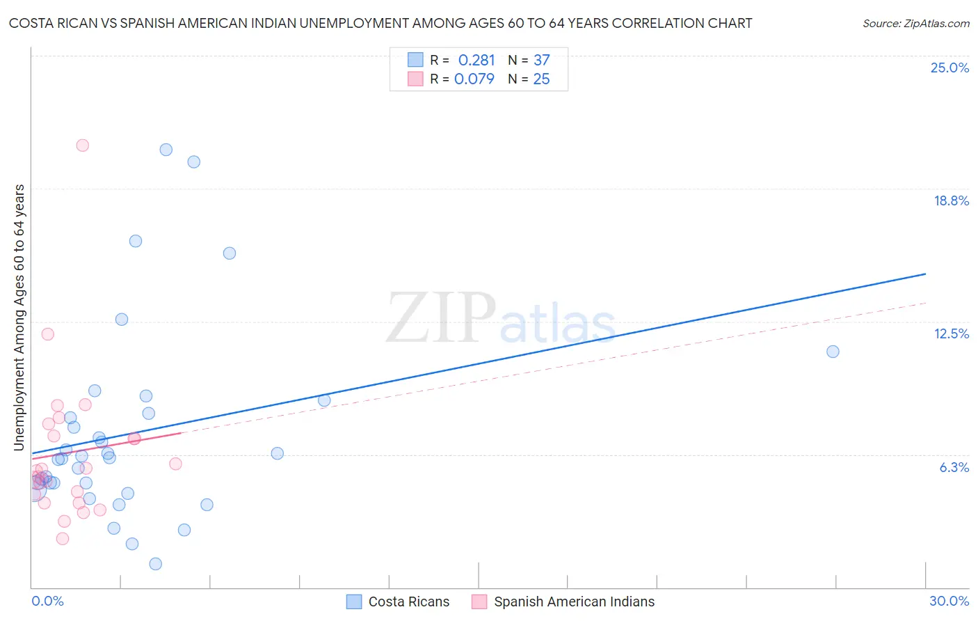 Costa Rican vs Spanish American Indian Unemployment Among Ages 60 to 64 years