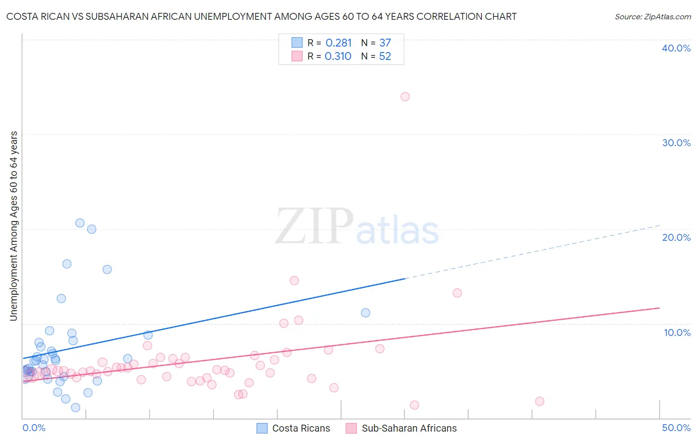 Costa Rican vs Subsaharan African Unemployment Among Ages 60 to 64 years