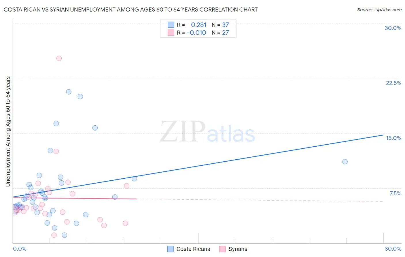 Costa Rican vs Syrian Unemployment Among Ages 60 to 64 years