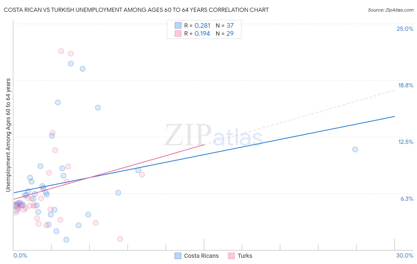 Costa Rican vs Turkish Unemployment Among Ages 60 to 64 years