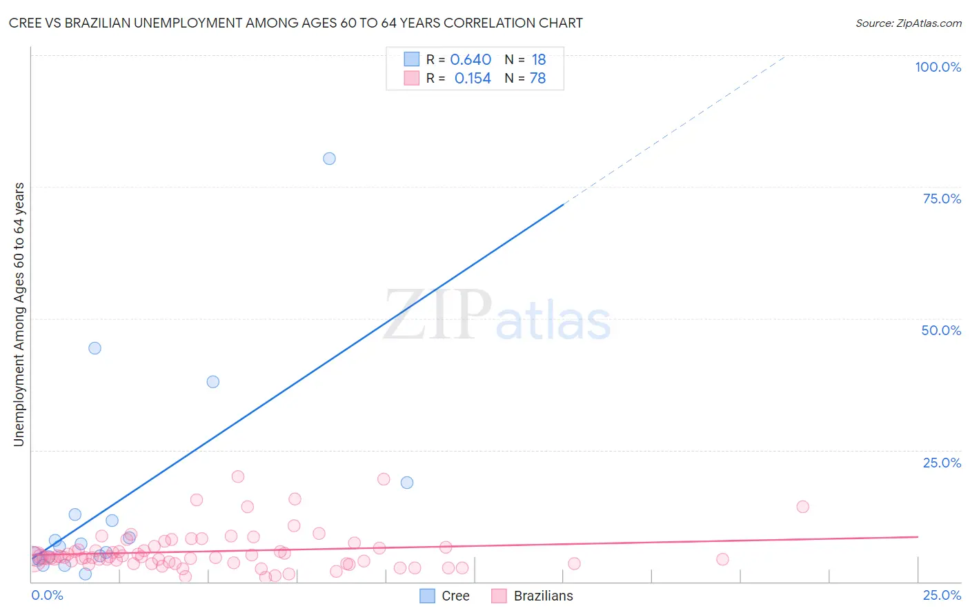 Cree vs Brazilian Unemployment Among Ages 60 to 64 years