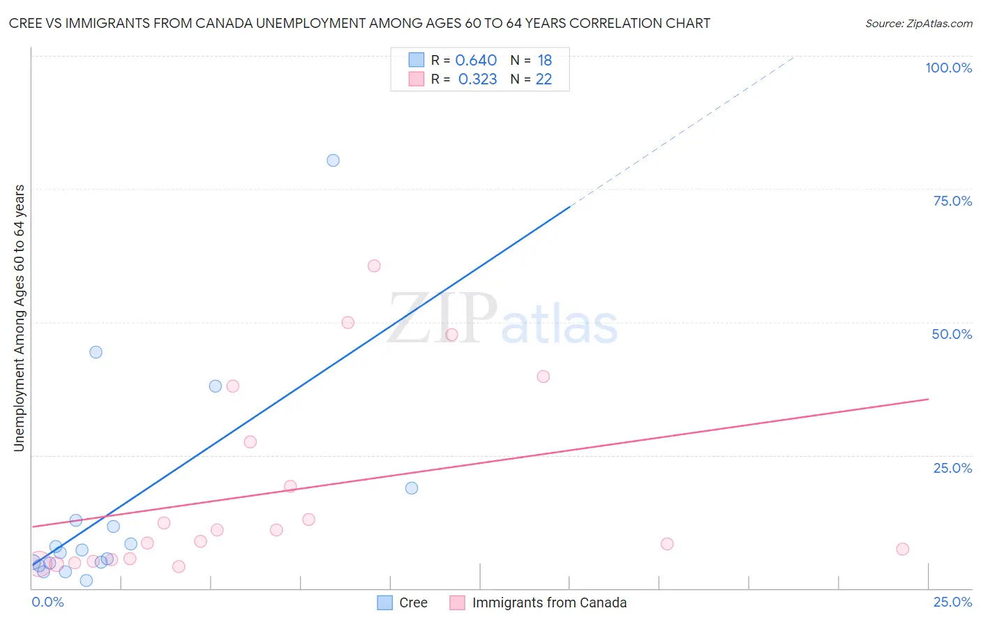 Cree vs Immigrants from Canada Unemployment Among Ages 60 to 64 years