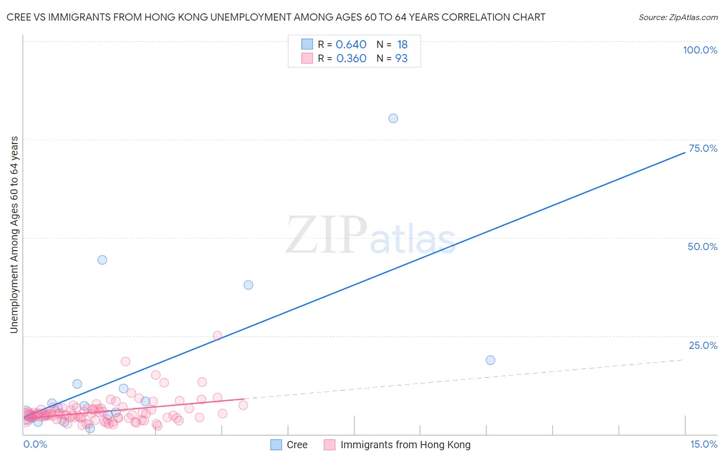 Cree vs Immigrants from Hong Kong Unemployment Among Ages 60 to 64 years