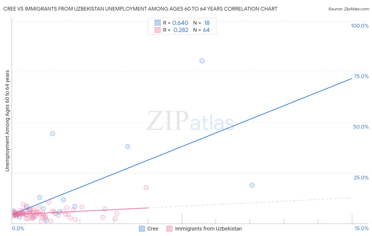 Cree vs Immigrants from Uzbekistan Unemployment Among Ages 60 to 64 years