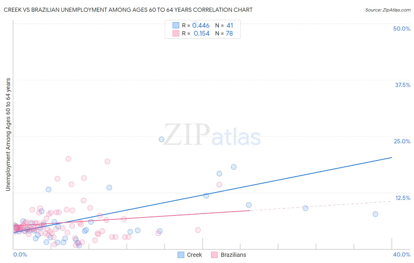 Creek vs Brazilian Unemployment Among Ages 60 to 64 years