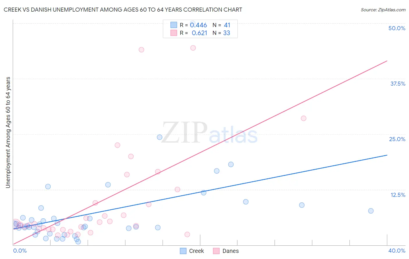 Creek vs Danish Unemployment Among Ages 60 to 64 years