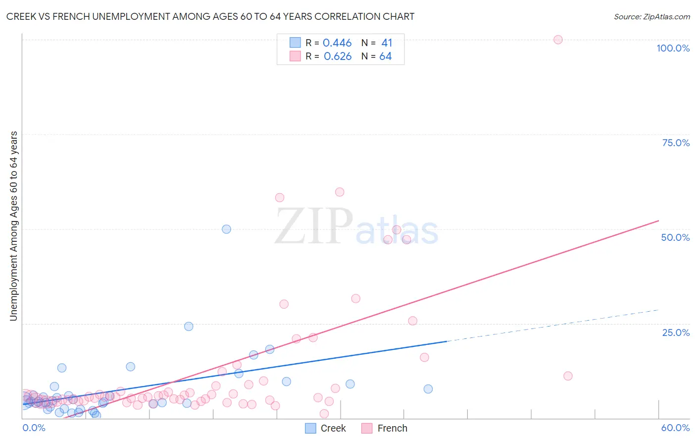 Creek vs French Unemployment Among Ages 60 to 64 years