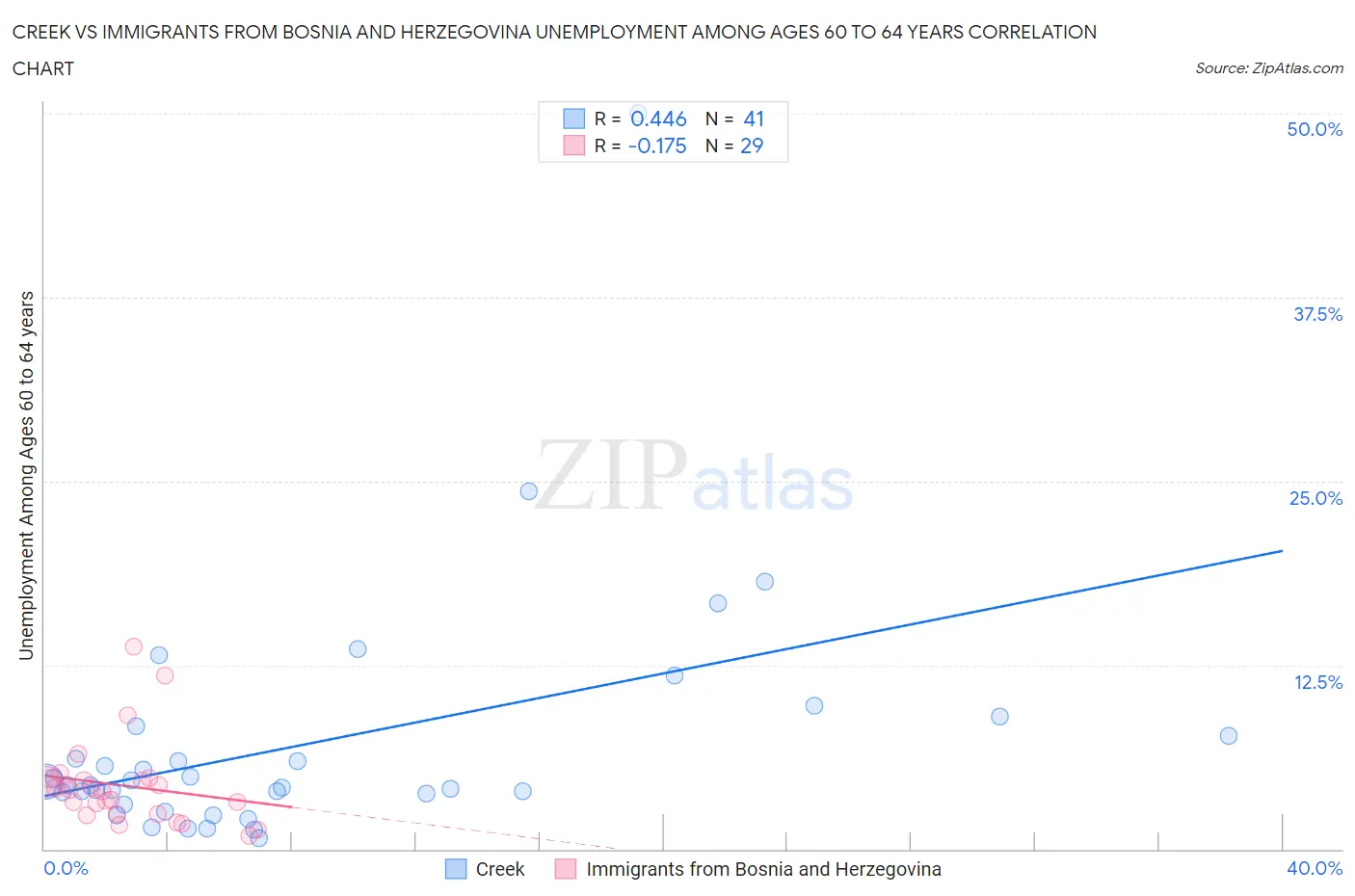 Creek vs Immigrants from Bosnia and Herzegovina Unemployment Among Ages 60 to 64 years