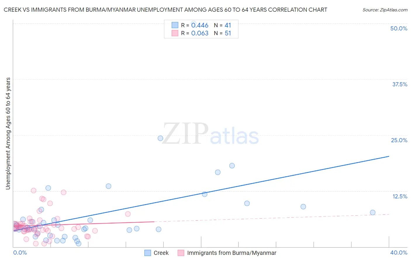 Creek vs Immigrants from Burma/Myanmar Unemployment Among Ages 60 to 64 years