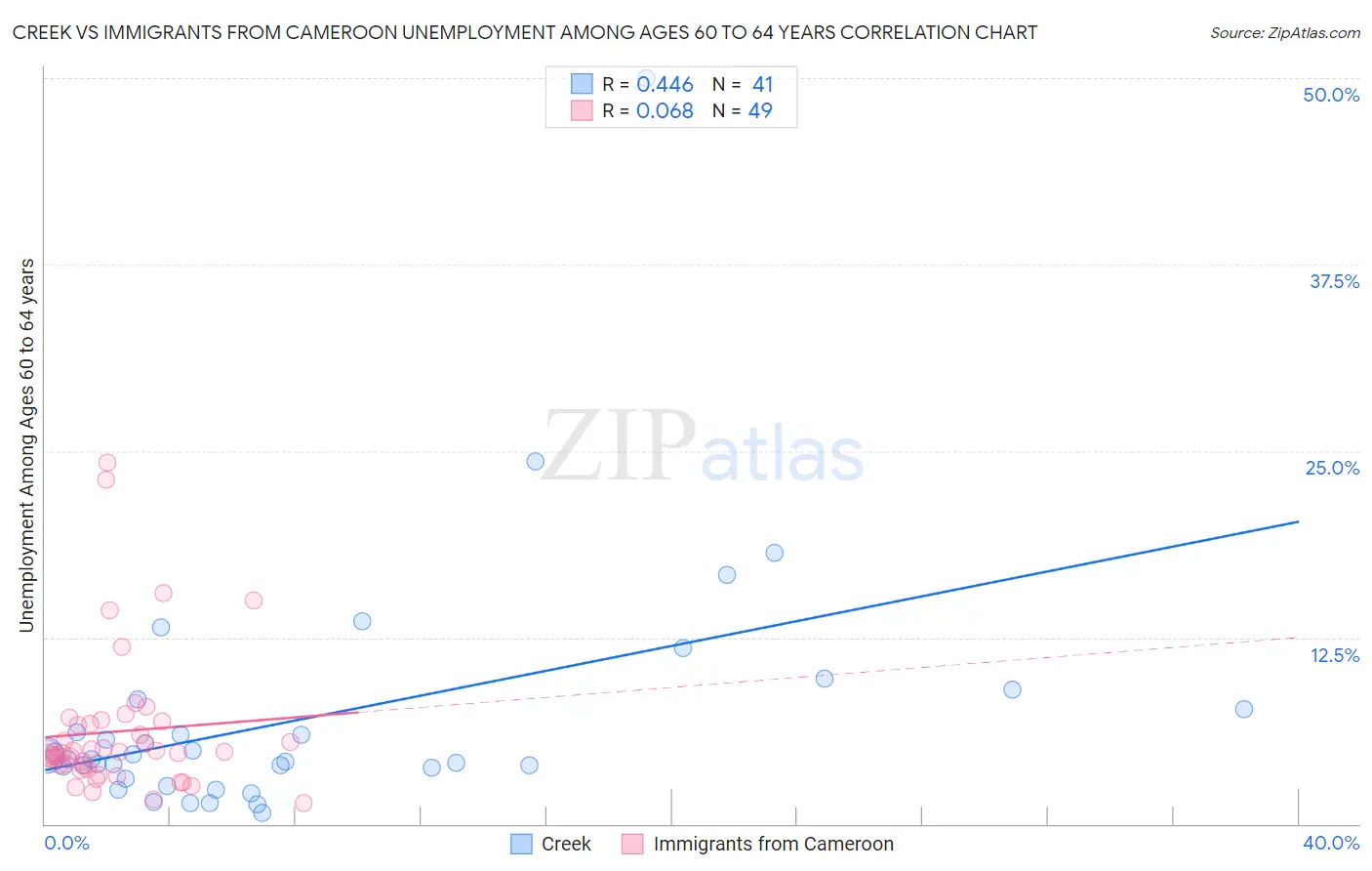 Creek vs Immigrants from Cameroon Unemployment Among Ages 60 to 64 years