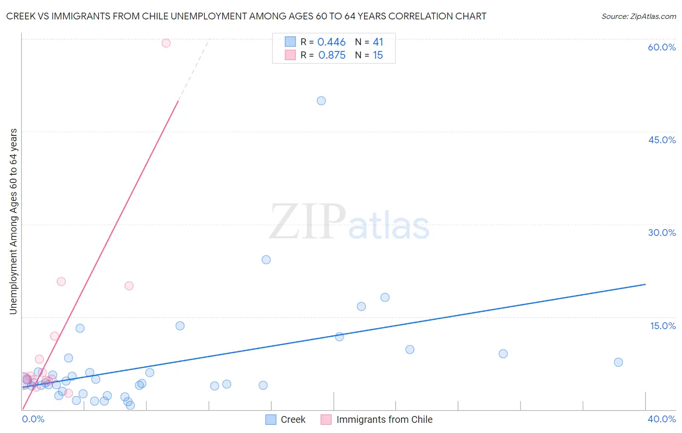 Creek vs Immigrants from Chile Unemployment Among Ages 60 to 64 years