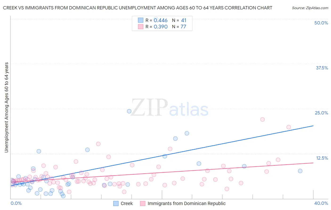 Creek vs Immigrants from Dominican Republic Unemployment Among Ages 60 to 64 years