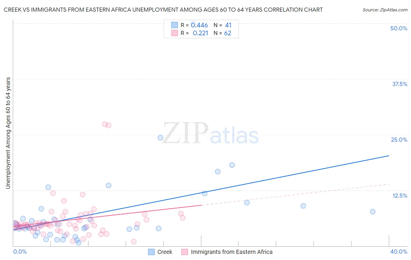 Creek vs Immigrants from Eastern Africa Unemployment Among Ages 60 to 64 years