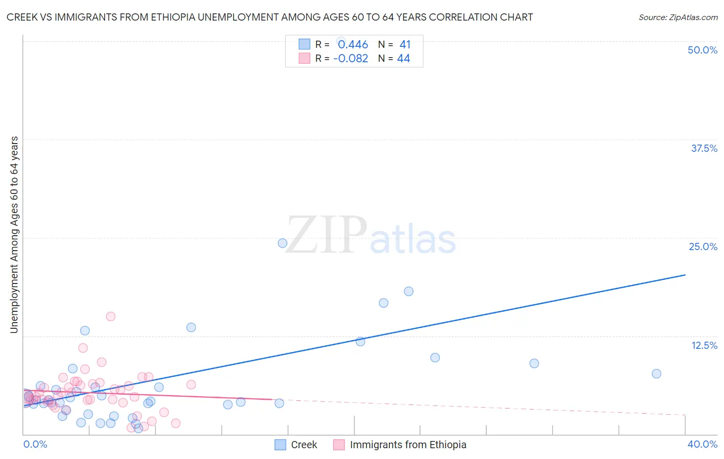 Creek vs Immigrants from Ethiopia Unemployment Among Ages 60 to 64 years